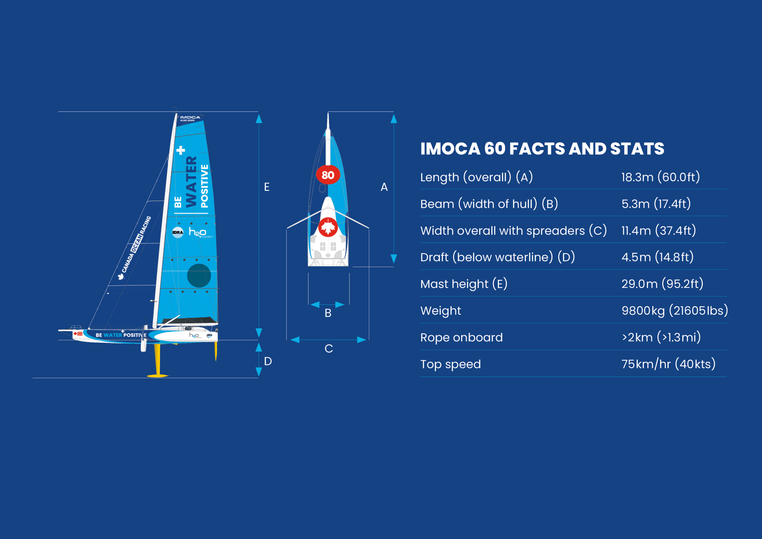 Facts and statistics about Emira IV, our foiling IMOCA